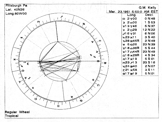 G.M.Kelly's Natal Chart